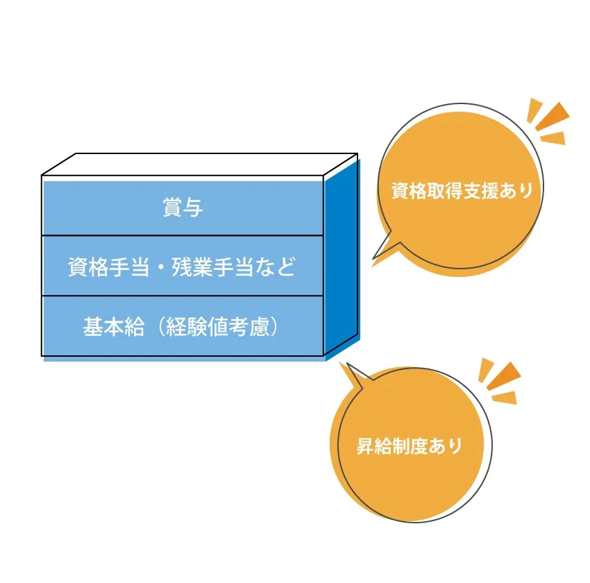 和田商店|収入・評価制度、福利厚生